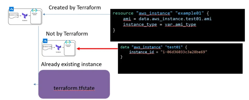 Datasource : référence à une instance existante non créée par Terraform