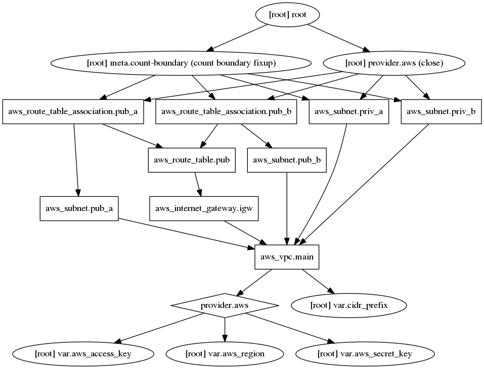 Graphe de dépendances généré par terraform graph