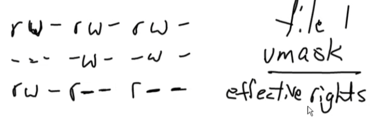 Schéma du calcul umask : on part des droits par défaut (rw-rw-rw-), on soustrait l'umask (---w--w-), il reste les droits effectifs (rw-r--r--)