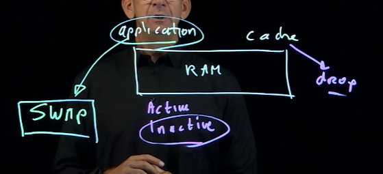 Diagramme conceptuel : application → RAM, cache → drop, pages active/inactive et swap