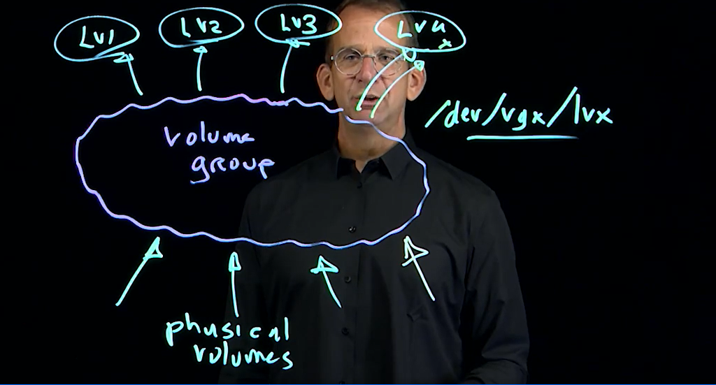 Schéma LVM : plusieurs Physical Volumes alimentent un Volume Group, d'où sont découpés LV1 à LV4, accessibles via /dev/vgx/lvx